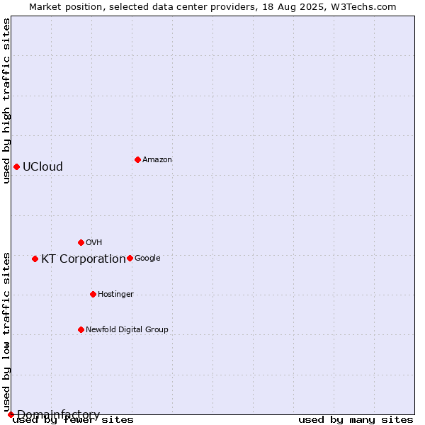 Market position of KT Corporation vs. UCloud vs. Domainfactory