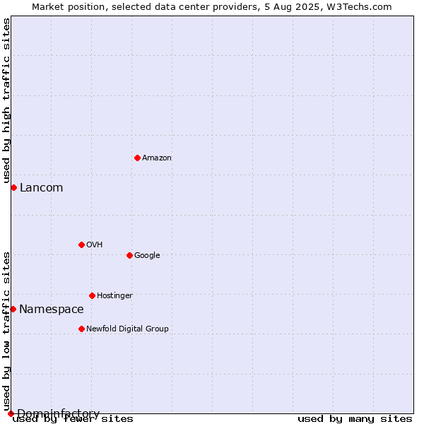 Market position of Lancom vs. Namespace vs. Domainfactory