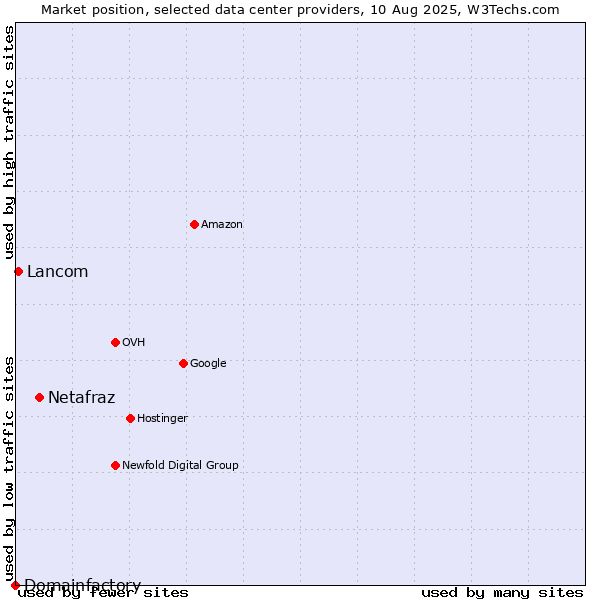 Market position of Netafraz vs. Lancom vs. Domainfactory