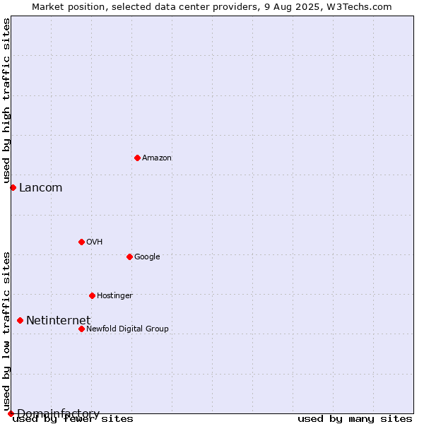 Market position of Netinternet vs. Lancom vs. Domainfactory
