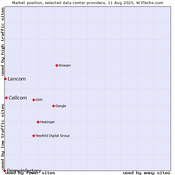 Market position of Cellcom vs. Lancom vs. Domainfactory