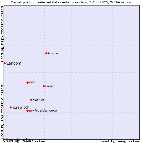 Market position of o2switch vs. Lancom vs. Domainfactory