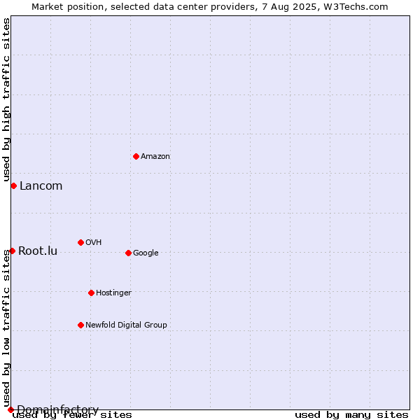 Market position of Lancom vs. Root.lu vs. Domainfactory