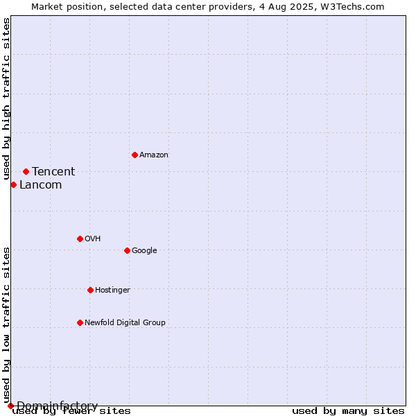 Market position of Tencent vs. Lancom vs. Domainfactory