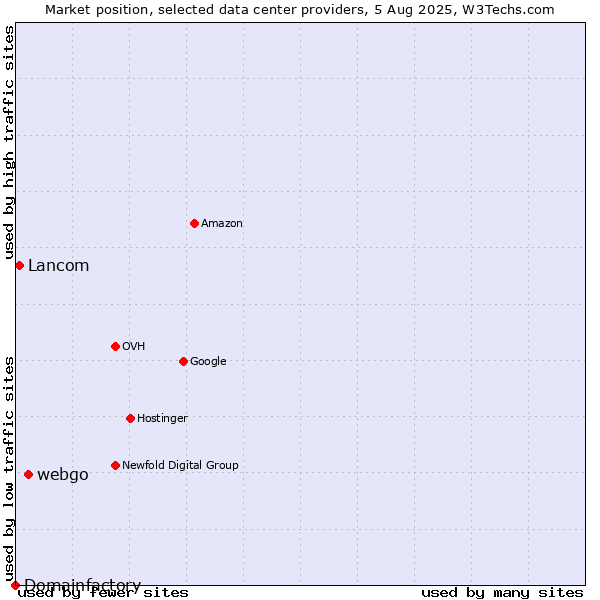 Market position of webgo vs. Lancom vs. Domainfactory