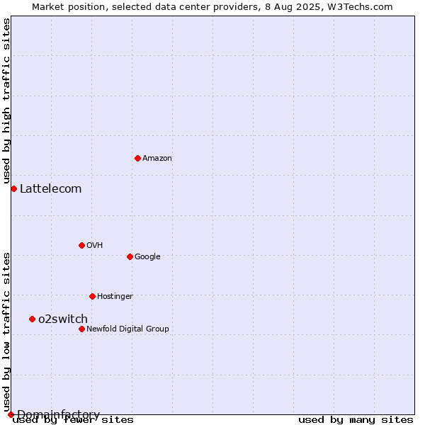 Market position of o2switch vs. Lattelecom vs. Domainfactory