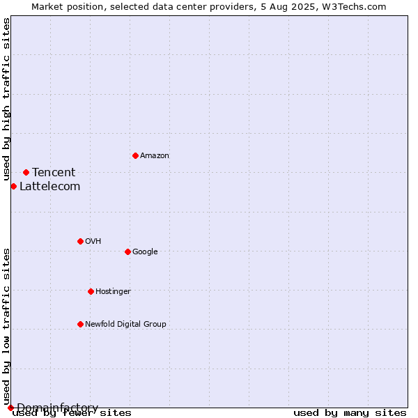 Market position of Tencent vs. Lattelecom vs. Domainfactory