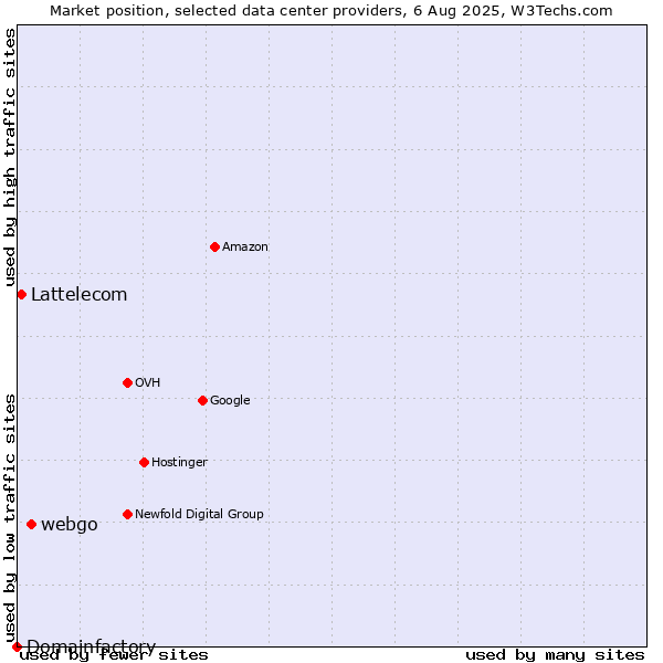 Market position of webgo vs. Lattelecom vs. Domainfactory