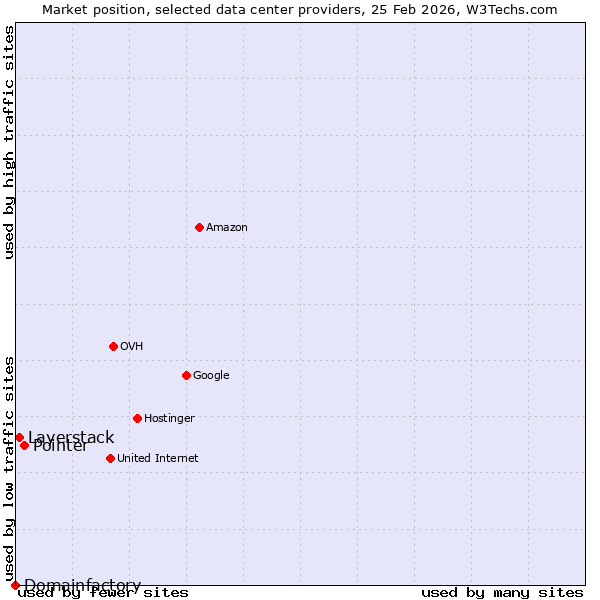 Market position of Pointer vs. Layerstack vs. Domainfactory