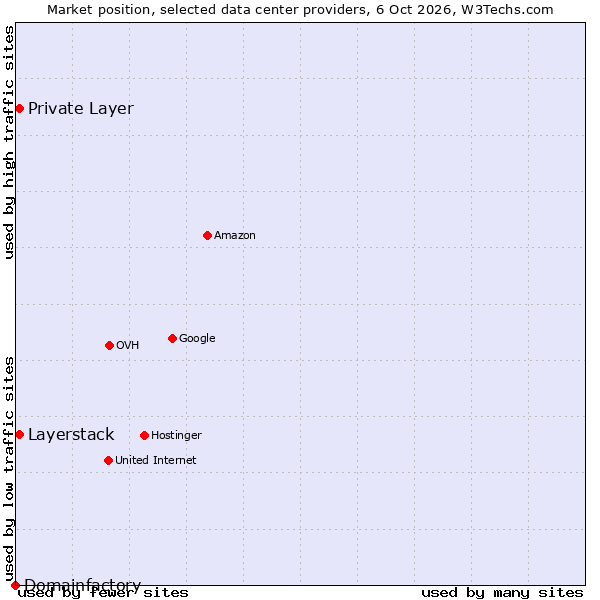 Market position of Private Layer vs. Layerstack vs. Domainfactory