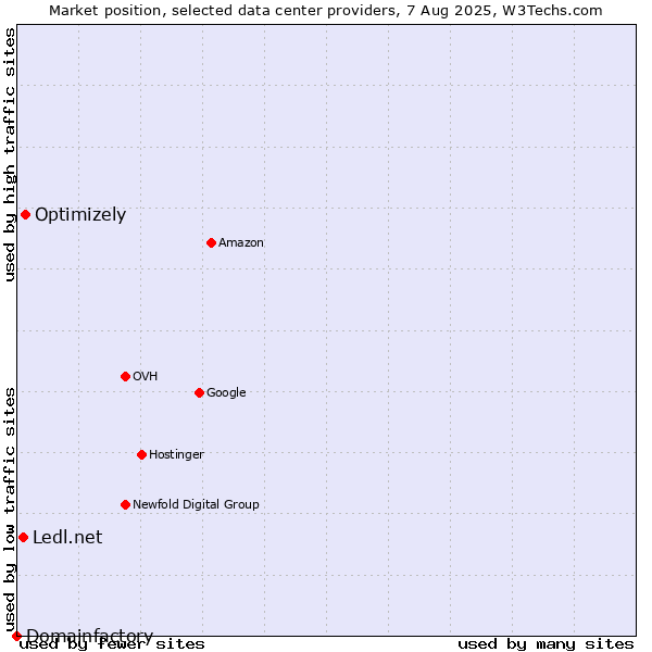 Market position of Optimizely vs. Ledl.net vs. Domainfactory