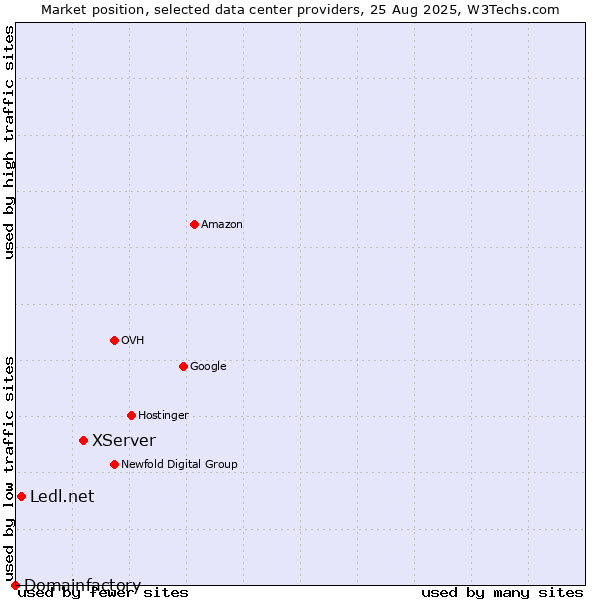 Market position of XServer vs. Ledl.net vs. Domainfactory