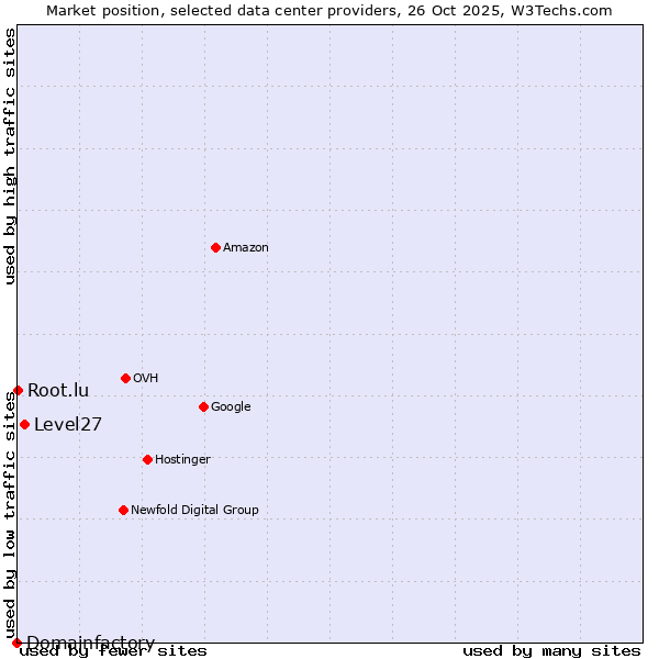 Market position of Level27 vs. Root.lu vs. Domainfactory