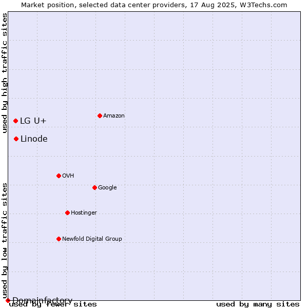 Market position of Linode vs. LG U+ vs. Domainfactory