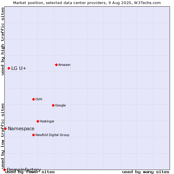 Market position of LG U+ vs. Namespace vs. Domainfactory
