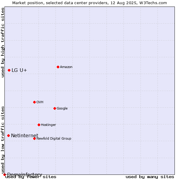Market position of LG U+ vs. Netinternet vs. Domainfactory