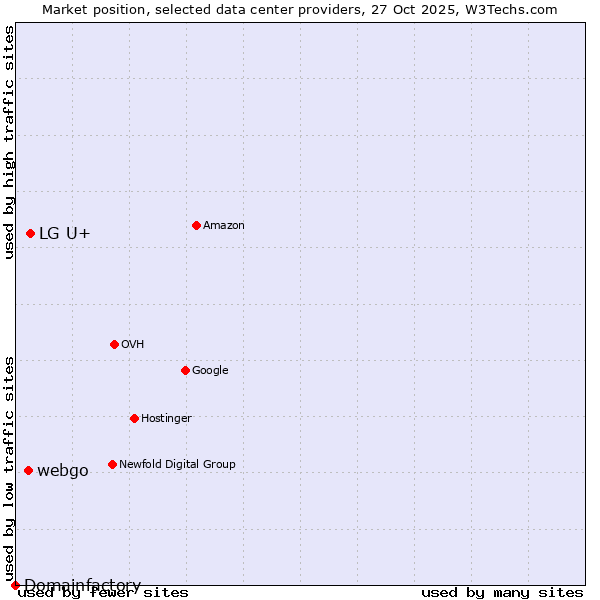 Market position of LG U+ vs. webgo vs. Domainfactory