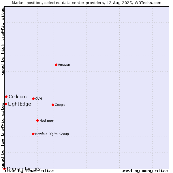 Market position of Cellcom vs. LightEdge vs. Domainfactory