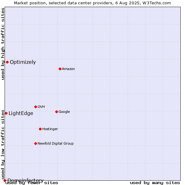 Market position of Optimizely vs. LightEdge vs. Domainfactory