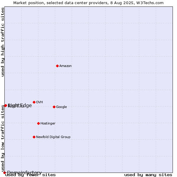 Market position of LightEdge vs. Root.lu vs. Domainfactory