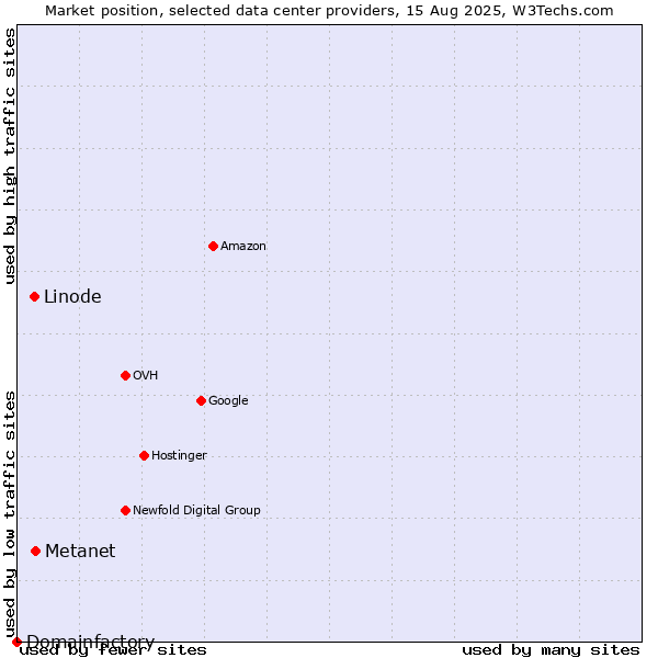 Market position of Metanet vs. Linode vs. Domainfactory