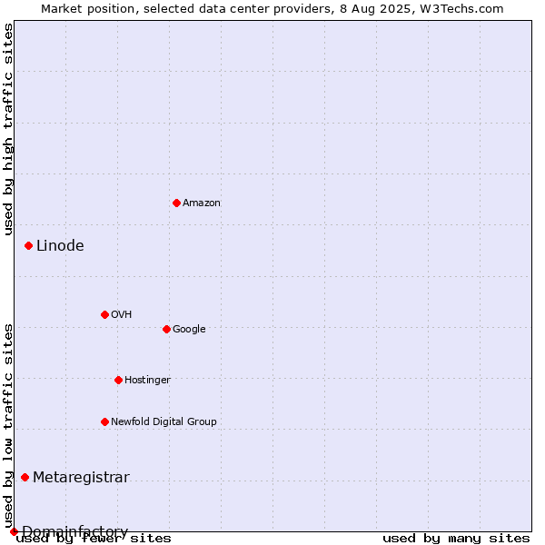 Market position of Linode vs. Metaregistrar vs. Domainfactory