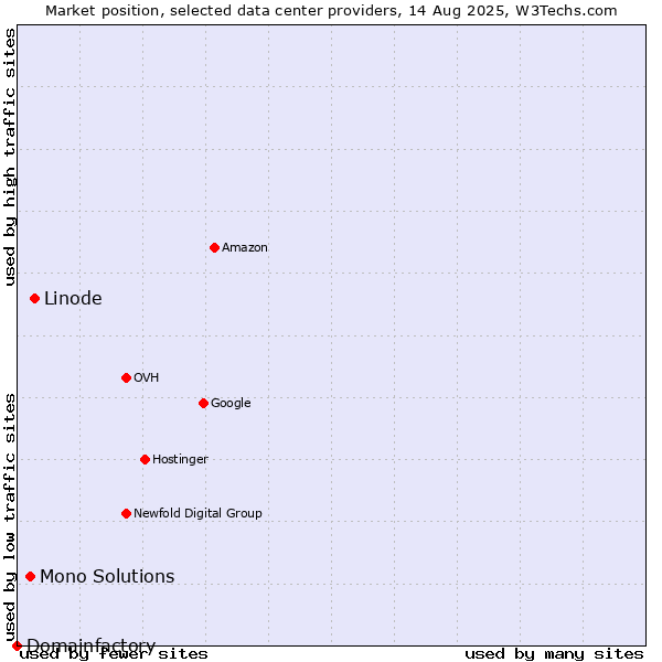 Market position of Linode vs. Mono Solutions vs. Domainfactory