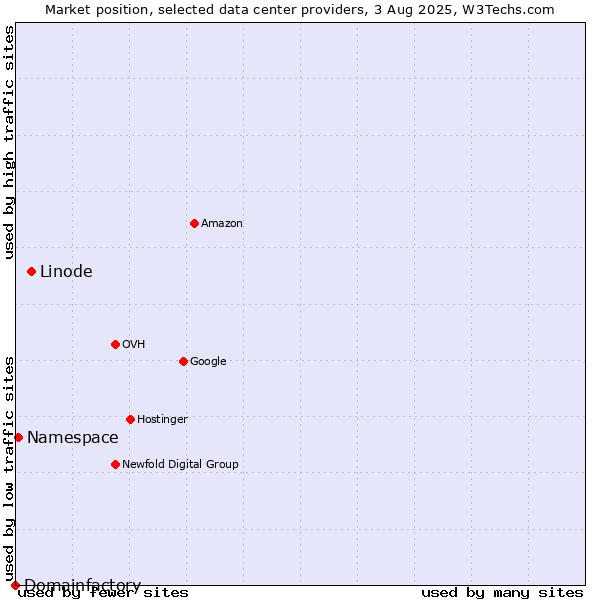 Market position of Linode vs. Namespace vs. Domainfactory