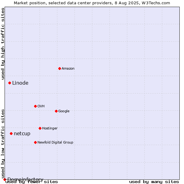 Market position of netcup vs. Linode vs. Domainfactory
