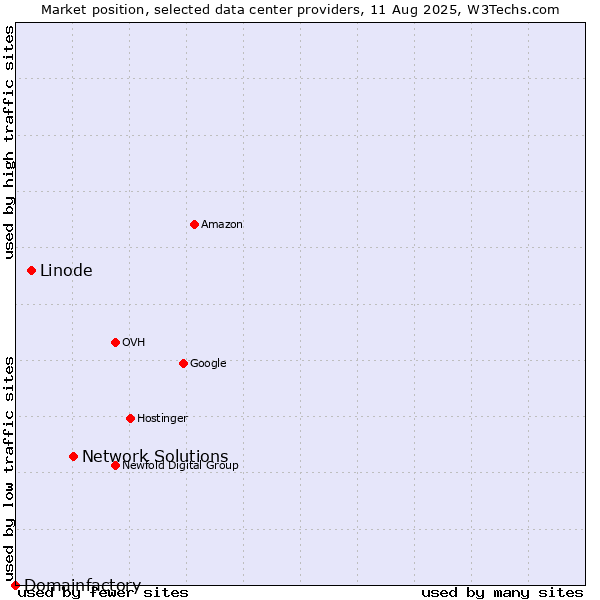 Market position of Network Solutions vs. Linode vs. Domainfactory