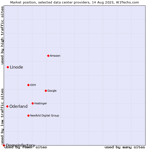 Market position of Linode vs. Oderland vs. Domainfactory