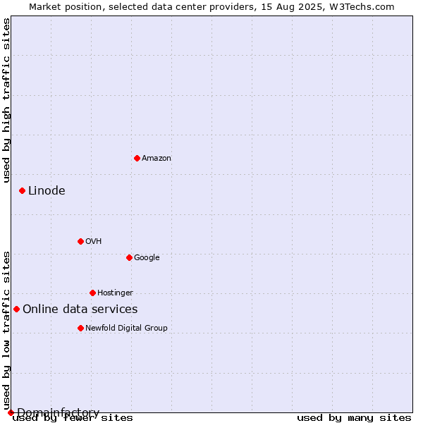 Market position of Linode vs. Online data services vs. Domainfactory