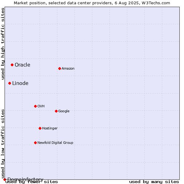 Market position of Oracle vs. Linode vs. Domainfactory