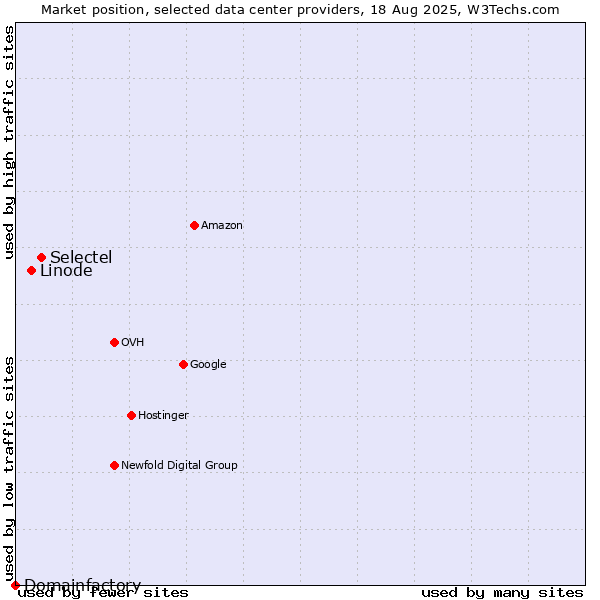 Market position of Selectel vs. Linode vs. Domainfactory