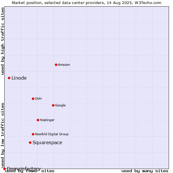 Market position of Squarespace vs. Linode vs. Domainfactory