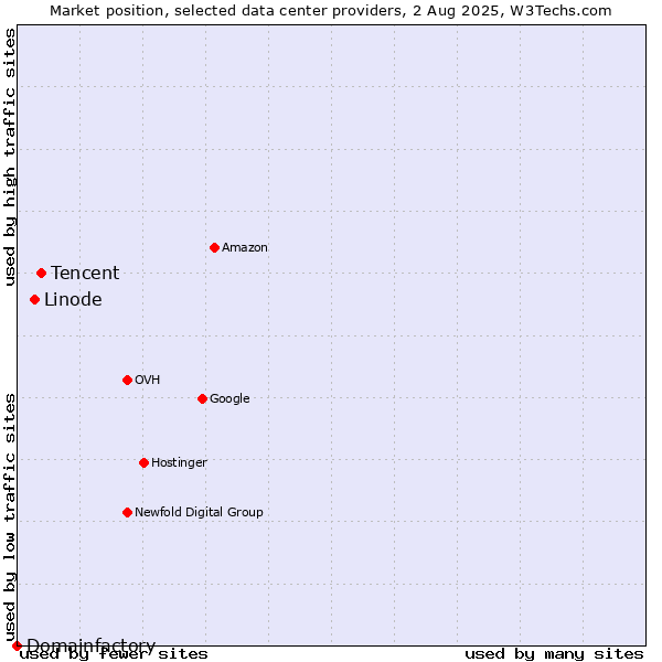Market position of Tencent vs. Linode vs. Domainfactory