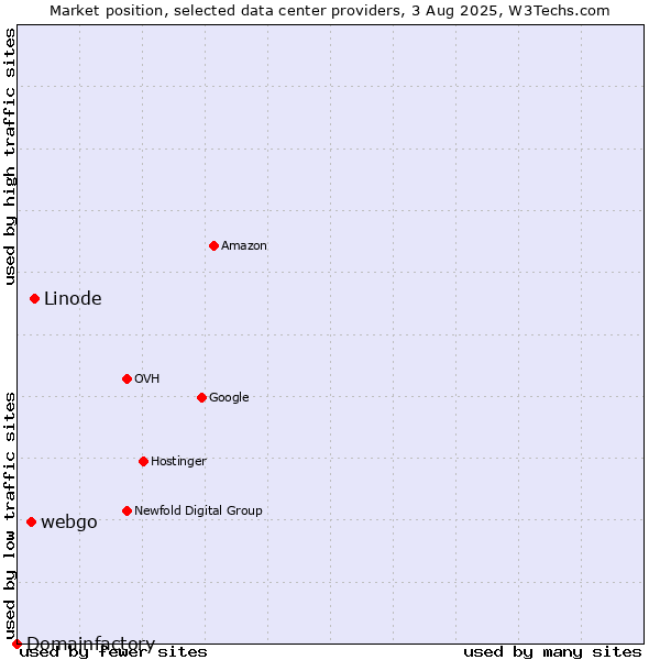 Market position of Linode vs. webgo vs. Domainfactory