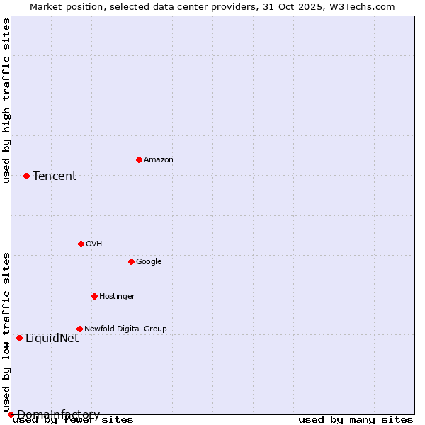 Market position of Tencent vs. LiquidNet vs. Domainfactory