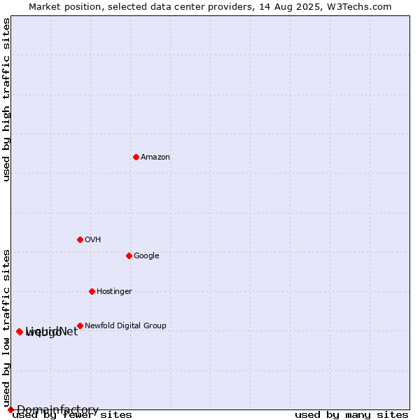 Market position of webgo vs. LiquidNet vs. Domainfactory