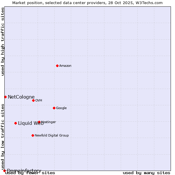 Market position of Liquid Web vs. NetCologne vs. Domainfactory