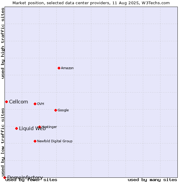 Market position of Liquid Web vs. Cellcom vs. Domainfactory