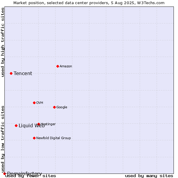Market position of Liquid Web vs. Tencent vs. Domainfactory