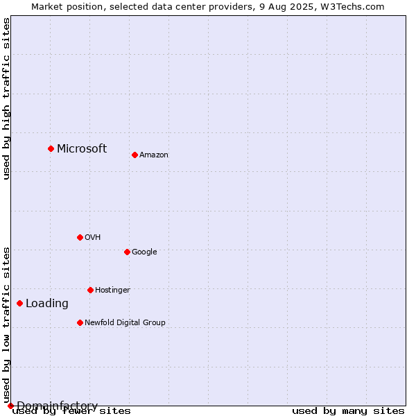 Market position of Microsoft vs. Loading vs. Domainfactory