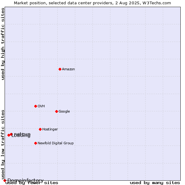 Market position of netcup vs. Loading vs. Domainfactory