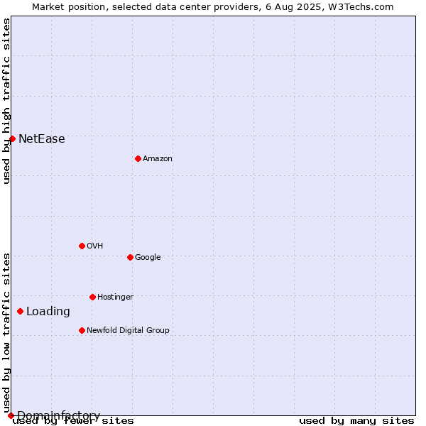 Market position of Loading vs. NetEase vs. Domainfactory
