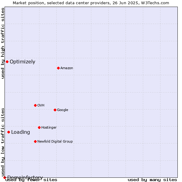 Market position of Loading vs. Optimizely vs. Domainfactory
