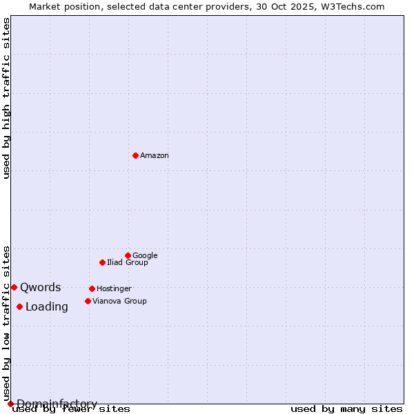 Market position of Loading vs. Qwords vs. Domainfactory