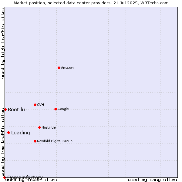 Market position of Loading vs. Root.lu vs. Domainfactory
