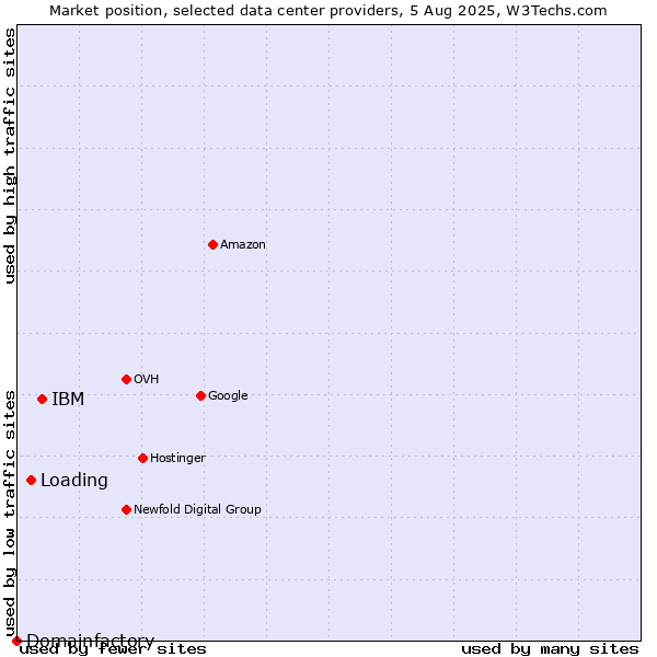 Market position of IBM vs. Loading vs. Domainfactory