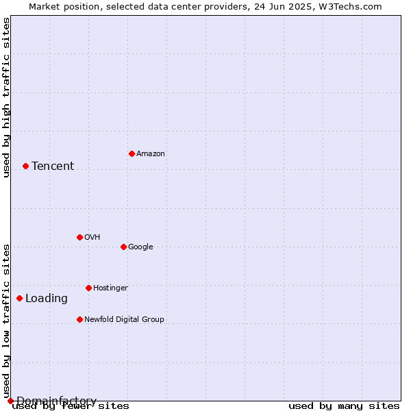 Market position of Tencent vs. Loading vs. Domainfactory